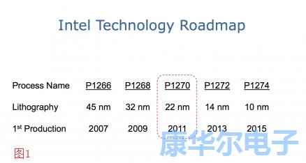 GHz世界中的速度加劇晶體信號問題